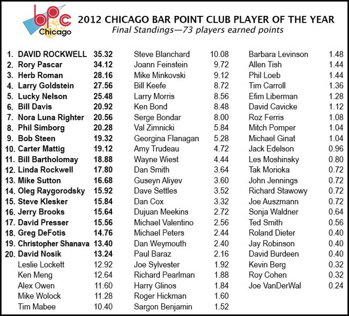 2012 Bar Point Club final standings