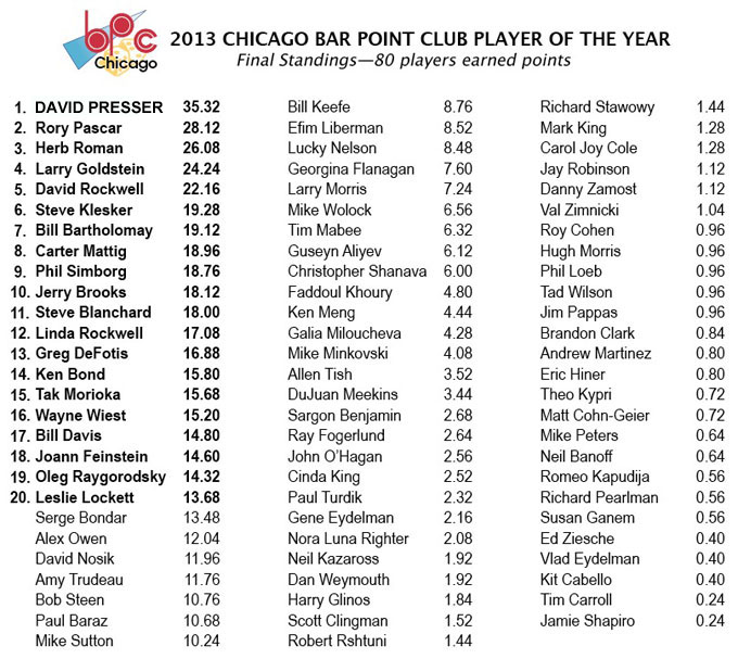 2013 BPC final standings