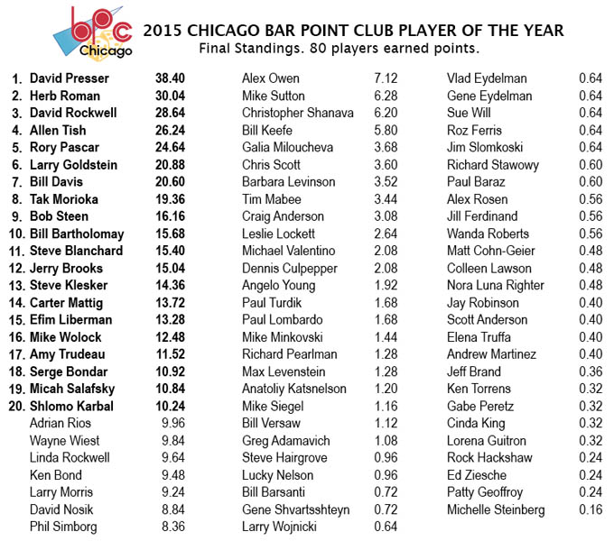 Bar Point Club final standings 2015