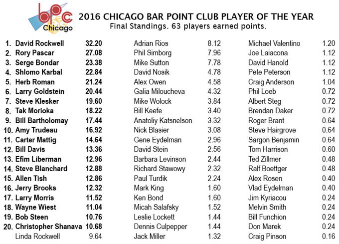 2016 BPC final standings