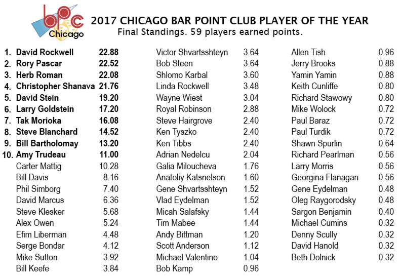 2017 BPC final standings