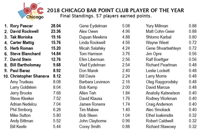 BPC 2018 Final Standings