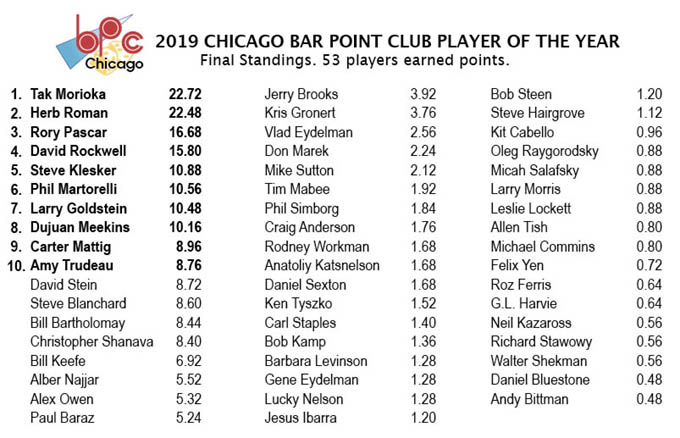 BPC Final 2019 Standings